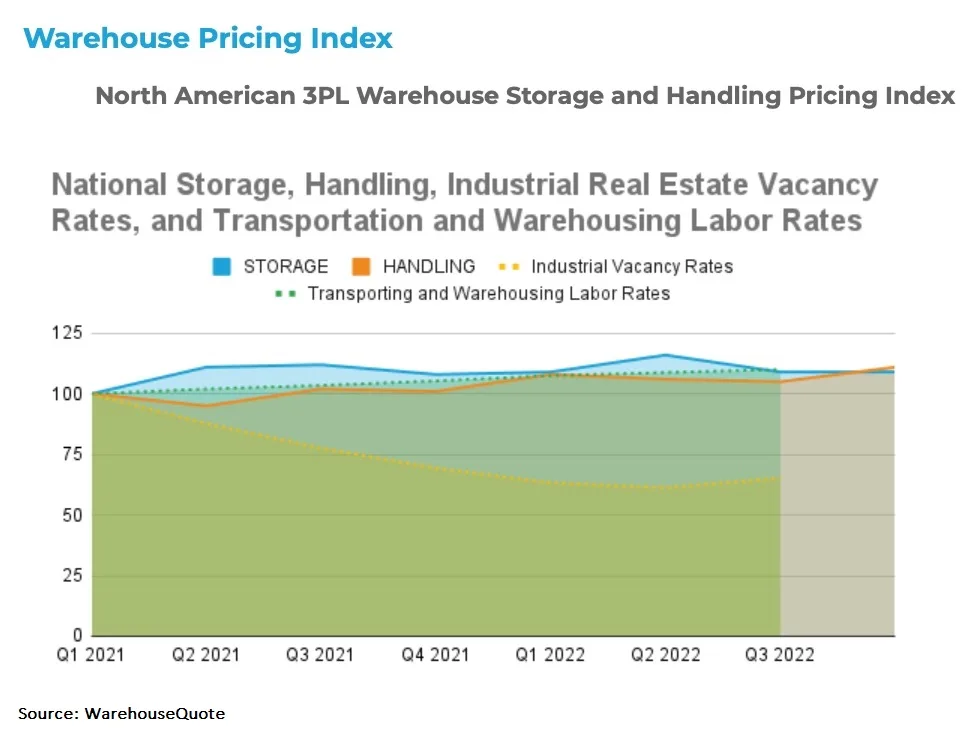 North American 3PL Warehouse Storage and Handling Pricing Index graph