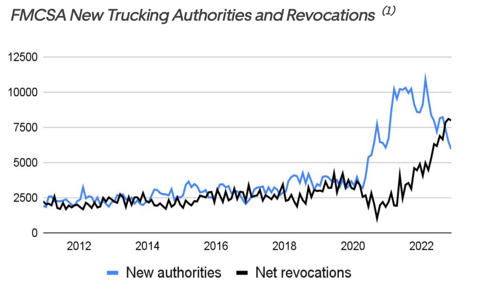 New Trucking Authorities and Revocations Graph