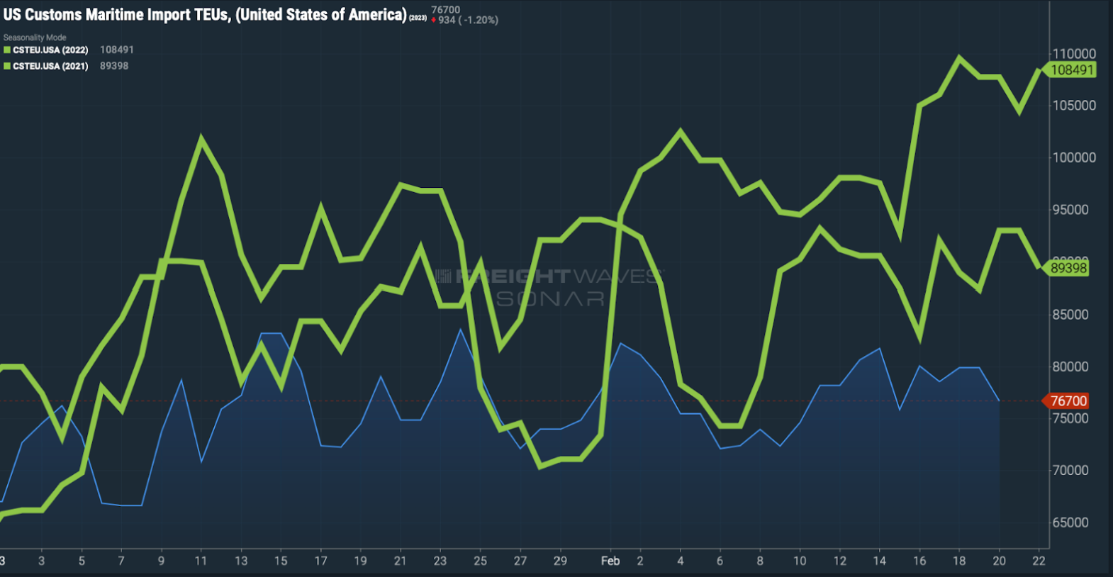 US Customs Maritime Import Graph