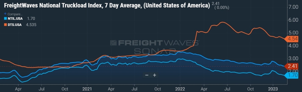 National Truckload Index graph