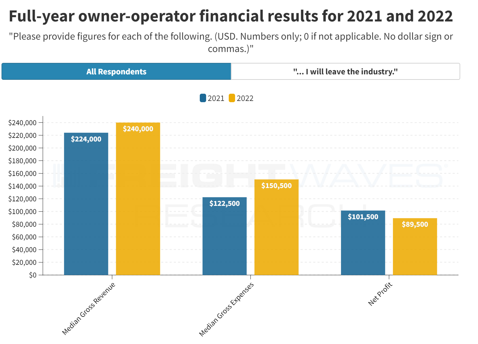 Owner Operator Financial Results Graph for 2021 and 2022